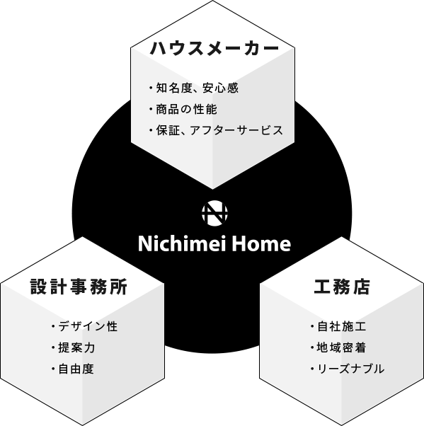 【ハウスメーカー】・知名度、安心感・商品の性能・保証、アフターサービス【設計事務所】・デザイン性・提案力・自由度【工務店】・自社施工・地域密着・リーズナブル